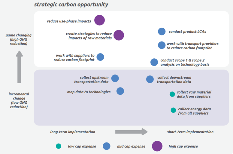 emissions reduction opportunities across the value chaing