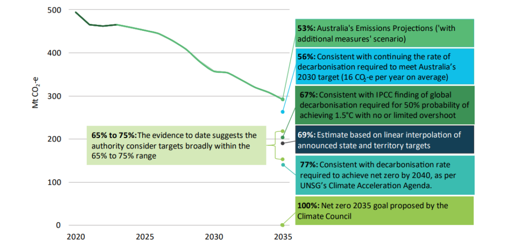 2035 emissions redcution target scenarios australia