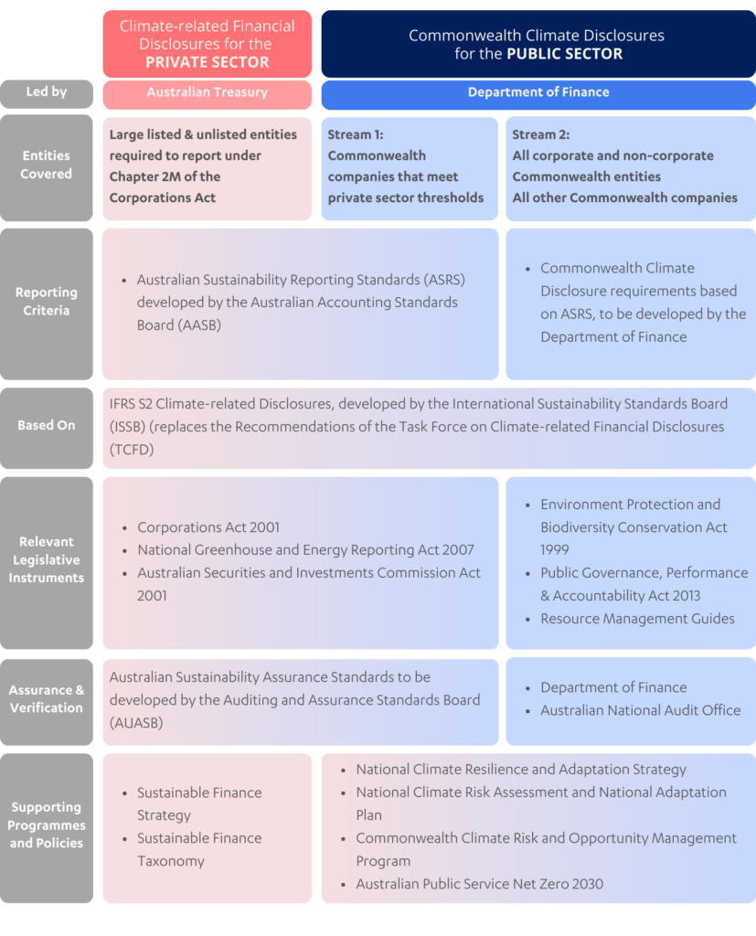 public vs private climate-related financial regulations table 