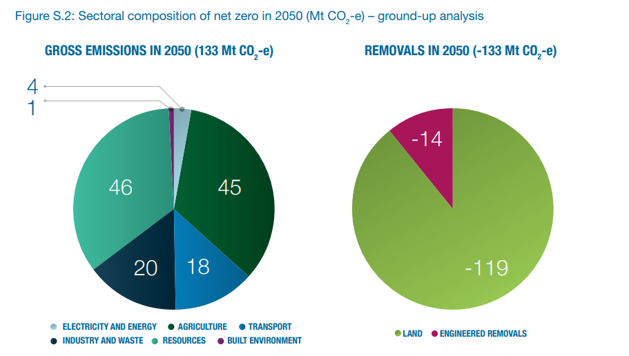 cca sectorial pathways review emissions reductions removals