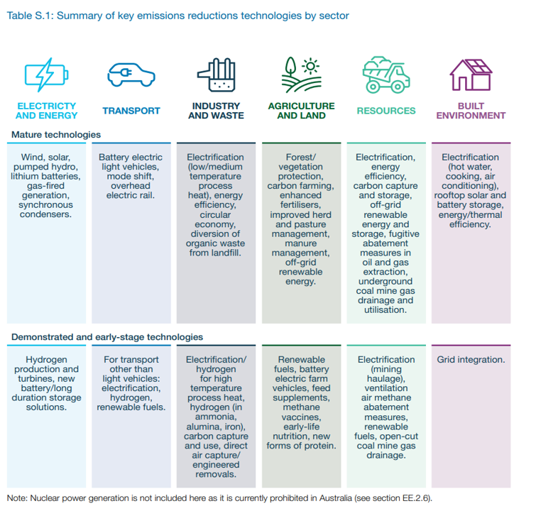 cca sectorial pathways review emissions reductions technologies