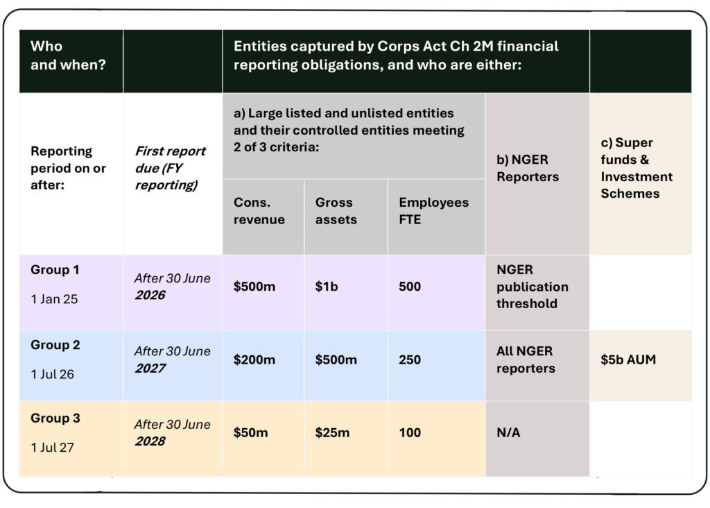 asrs and aasb s2 reporting timelines anthesis