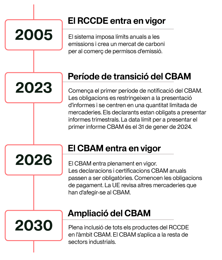 cat cbam timeline