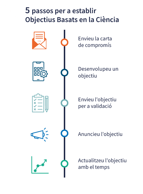 pasos a seguir per establir objectius basats en la ciència (sbt)