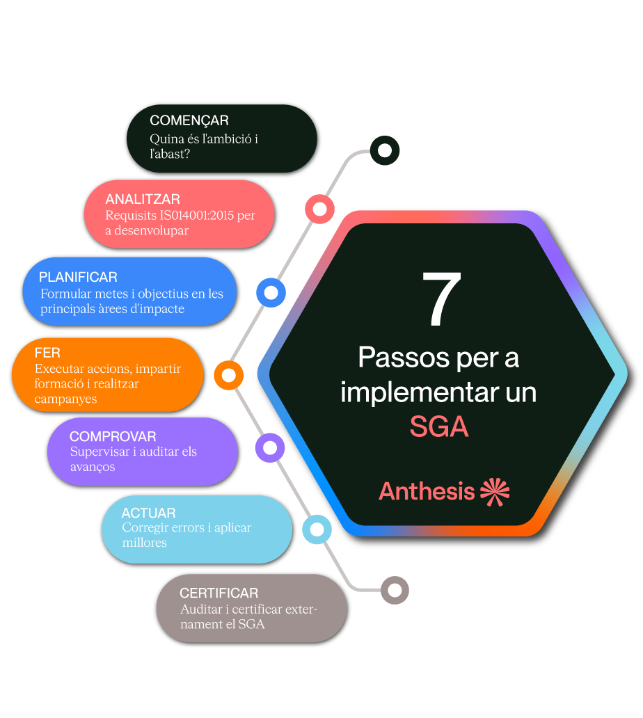 cat 7 steps to sga