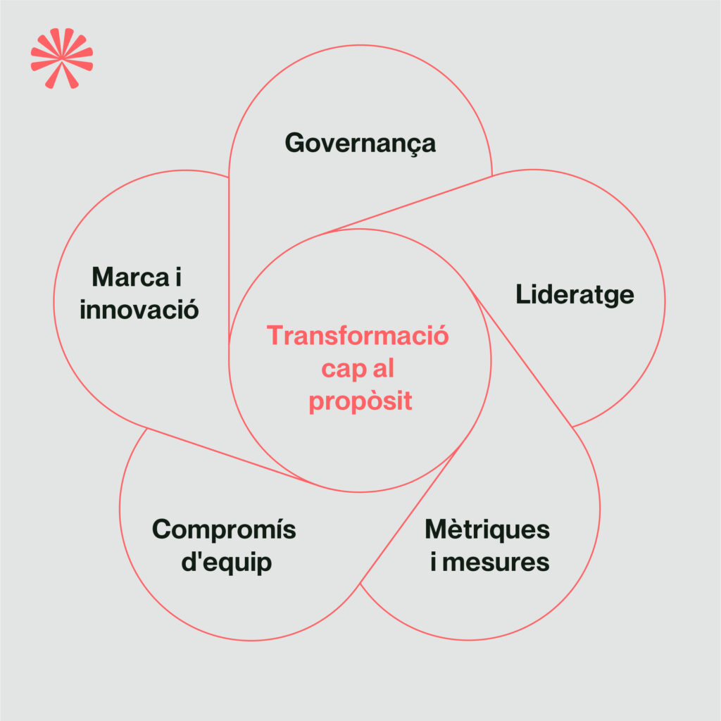 infografia on s'expliquen les claus per a transformar el propòsit.