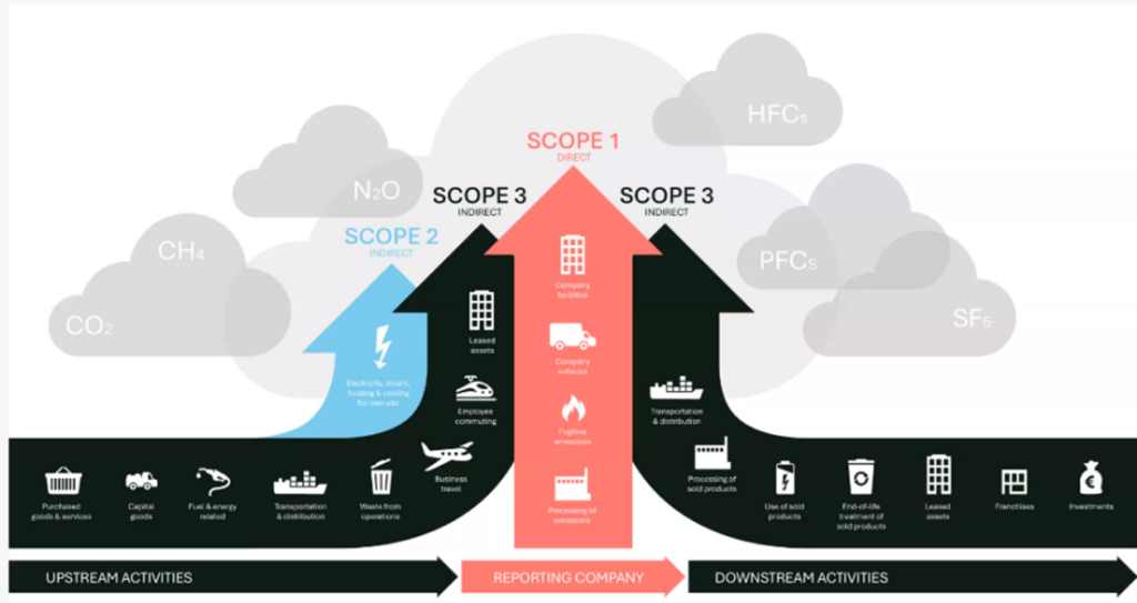 scope 123