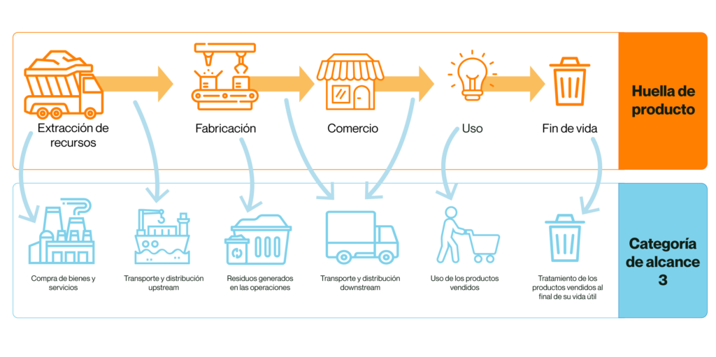 infografia sobre el proceso de la huella de producto y las emisiones de alcance 3.