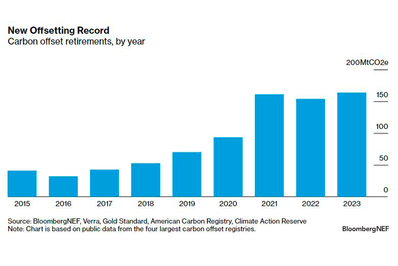 gráfico que ilustra el volumen de compensaciones por año del mercado voluntario de carbono, desde 2015 a 2023. 