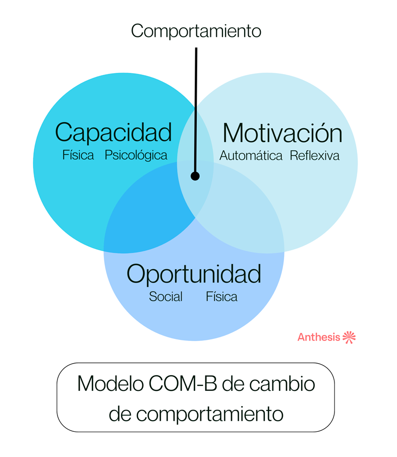 modelo com-b de cambio de comportamiento