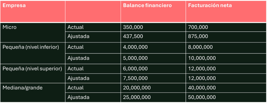 tabla con las empresas afectadas por actualización de la csrd y las normas esrs