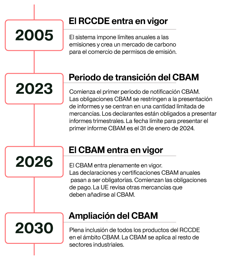 esp cbam timeline