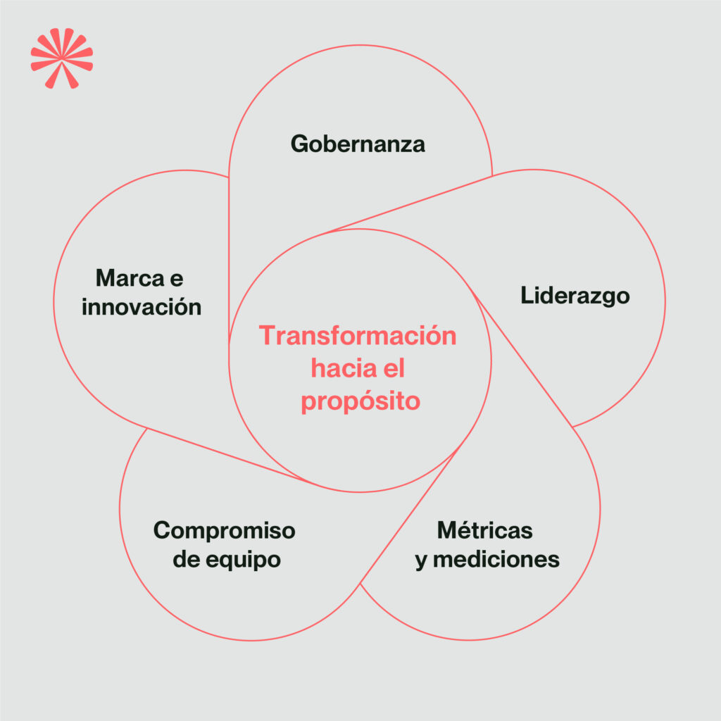 infografía donde se explican las clave para transformar el propósito. 