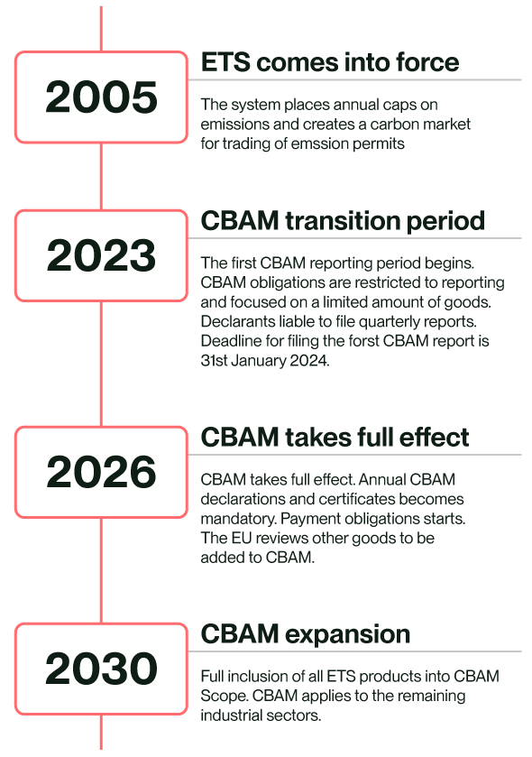 regulation graphics cbam timeline1