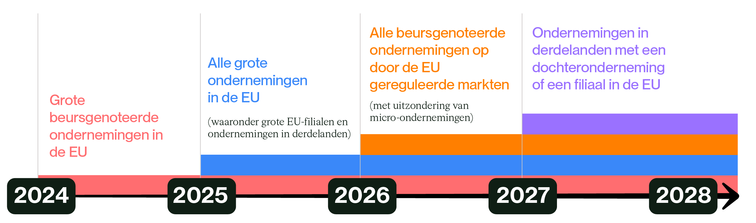 csrd timeline nl