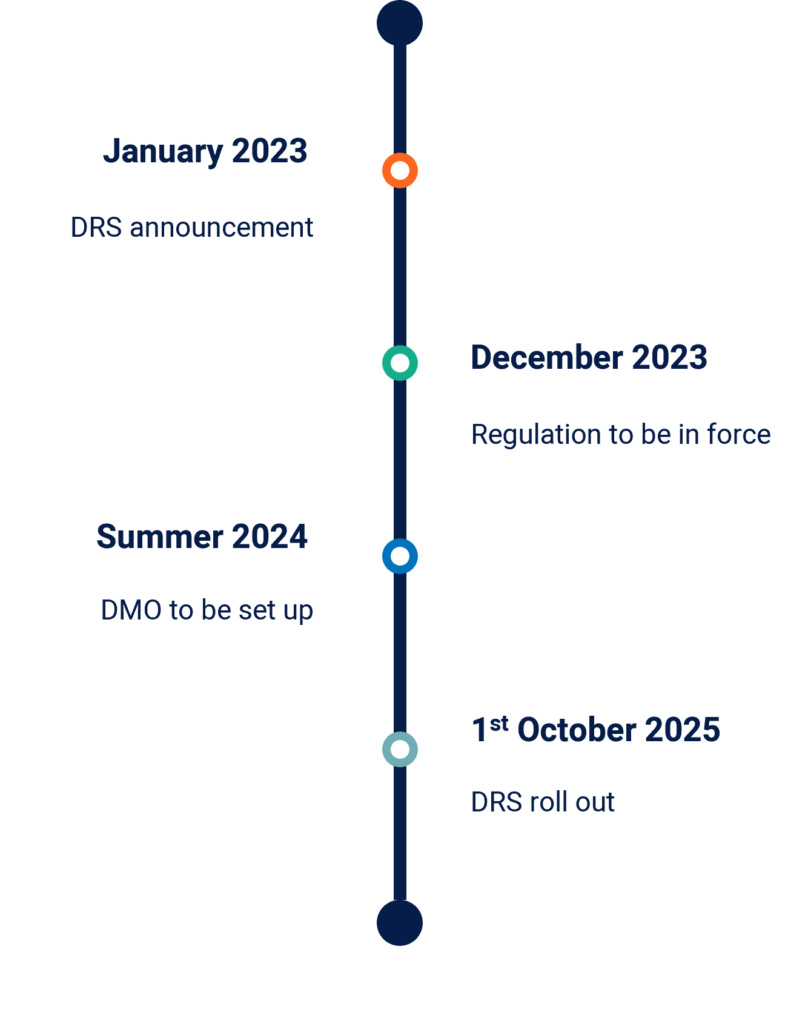 Deposit Return Scheme Timeline