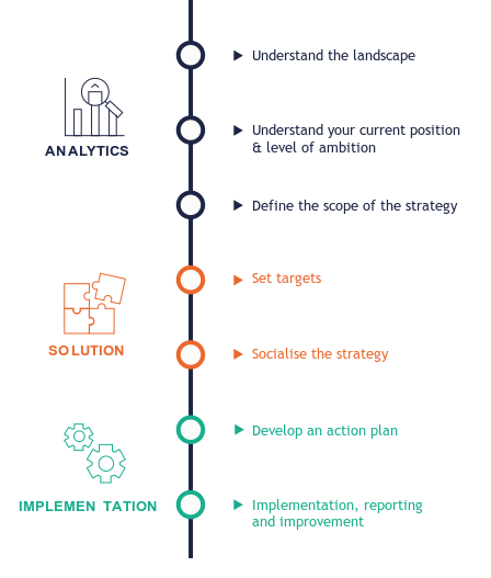 sustainable packaging strategy process