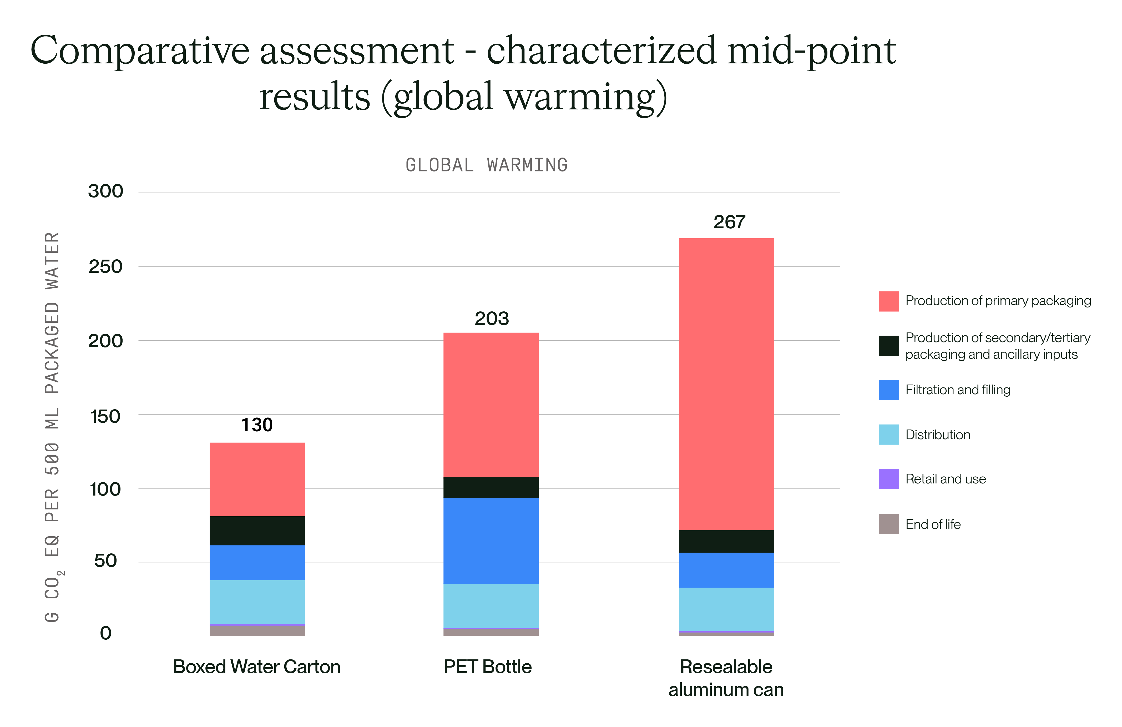 comparative assessment - characterized mid-point results (global warming) bar chart