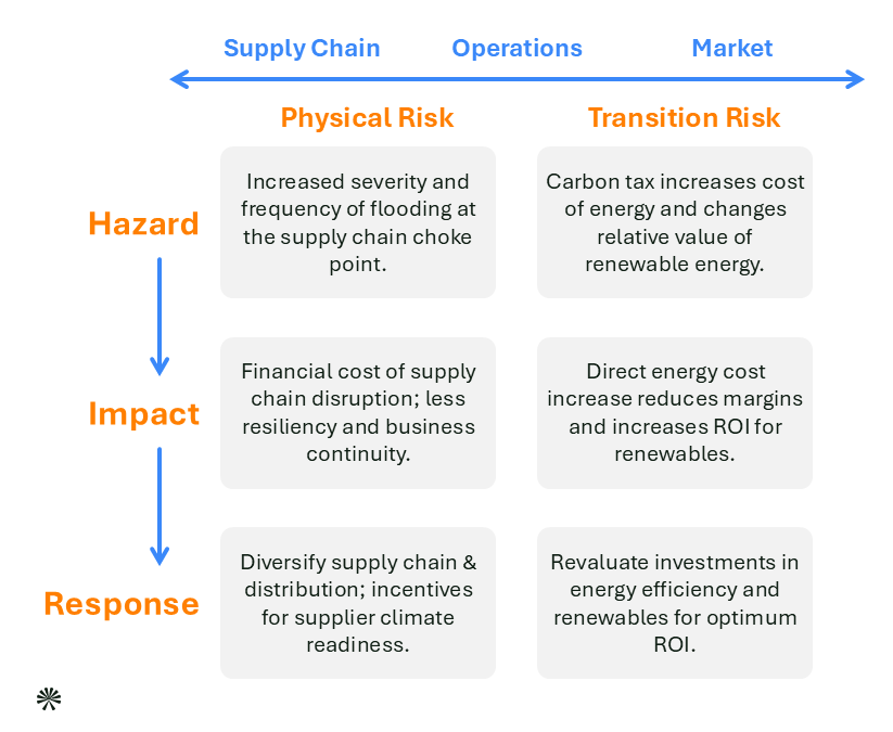 Climate Risks Graphic