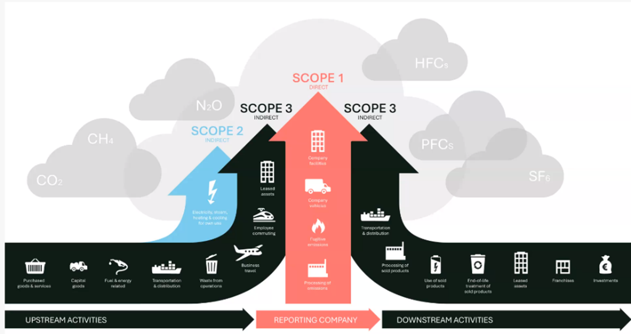 scope 1,2 and 3 Emissions Diagram