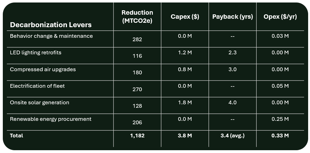 Examples of Decarbonisation Levers for Driving Necessary CO2e Reductions