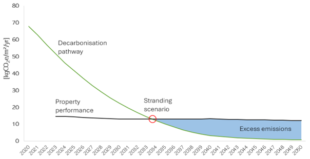 Graph showing the point at which the property’s GHG intensity exceeds the emissions budget (stranding scenario).