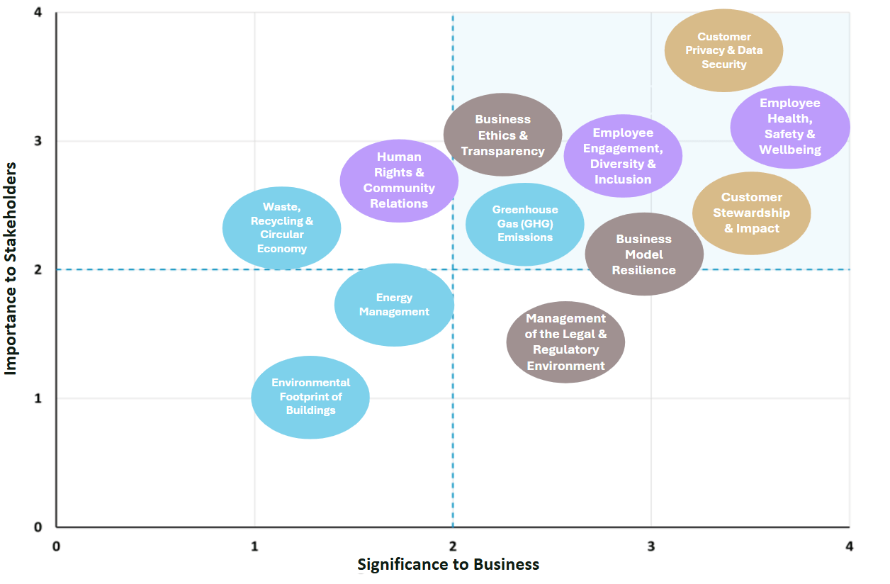 an example materiality matrix