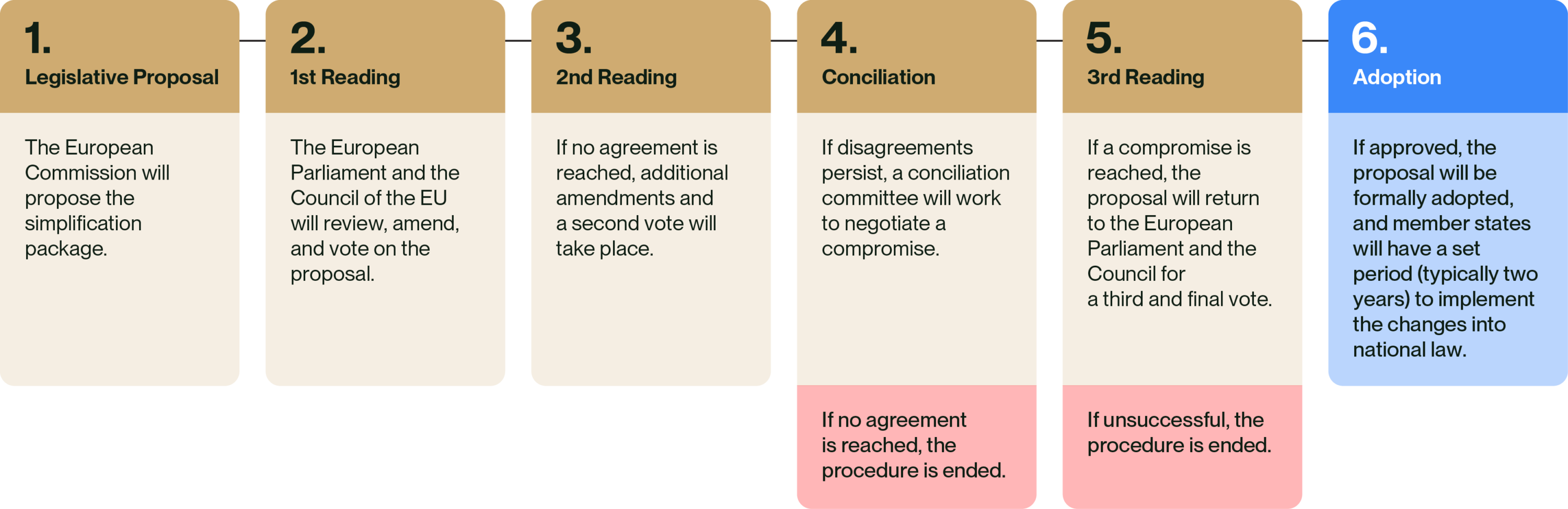 process for the omnibus legislative process. 