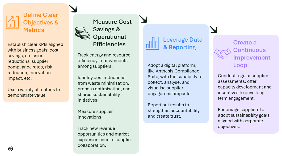 ROI Framework