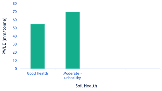 ts impacts of increases soc on levels on pasture water use efficiency